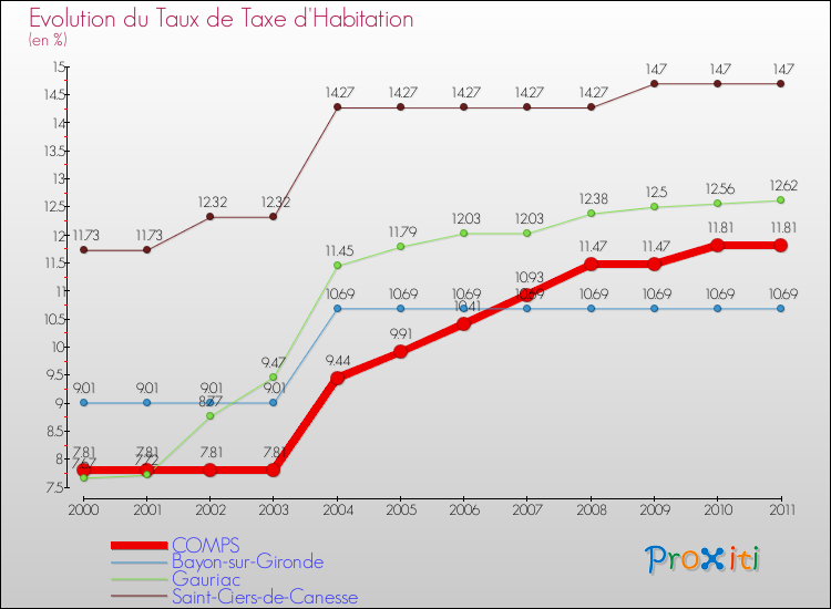 Evolution du taux de la taxe d'habitation pour COMPS et les communes proches Comparaison des taux de la taxe d'habitation pour COMPS et les communes voisines