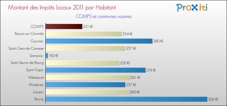 Montant des impôts locaux par Habitant pour COMPS et les communes proches Comparaison des impôts locaux par habitant pour COMPS et les communes voisines