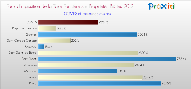 Taux d'imposition de la taxe foncière sur le bati 2012 pour COMPS et les communes proches Comparaison des taux d'imposition de la taxe foncière sur le bati 2012 pour COMPS et les communes voisines