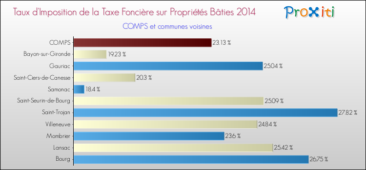 Taux d'imposition de la taxe foncière sur le bati 2014 pour COMPS et les communes proches Comparaison des taux d'imposition de la taxe foncière sur le bati 2014 pour COMPS et les communes voisines