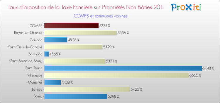 Taux d'imposition de la taxe foncière sur les immeubles et terrains non batis 2011 pour COMPS et les communes proches Comparaison des taux d'imposition de la taxe foncière sur les immeubles et terrains non batis 2011 pour COMPS et les communes voisines