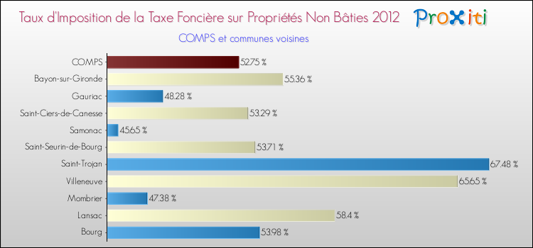 Taux d'imposition de la taxe foncière sur les immeubles et terrains non batis 2012 pour COMPS et les communes proches Comparaison des taux d'imposition de la taxe foncière sur les immeubles et terrains non batis 2012 pour COMPS et les communes voisines