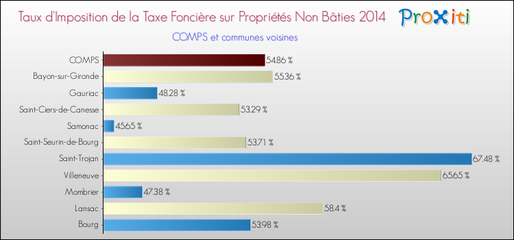 Taux d'imposition de la taxe foncière sur les immeubles et terrains non batis 2014 pour COMPS et les communes proches Comparaison des taux d'imposition de la taxe foncière sur les immeubles et terrains non batis 2014 pour COMPS et les communes voisines