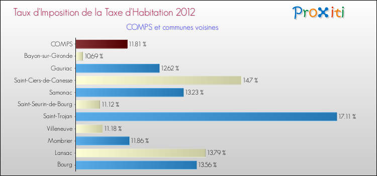 Taux d'imposition de la taxe d'habitation 2012 pour COMPS et les communes proches Comparaison des taux d'imposition de la taxe d'habitation 2012 pour COMPS et les communes voisines