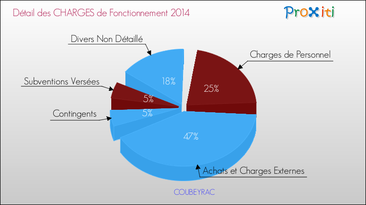 Décomposition des Charges de Fonctionnement 2014 de la commune de COUBEYRAC Charges de Fonctionnement 2014 pour la commune de COUBEYRAC