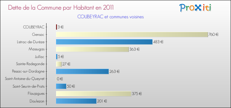 Dette par habitant de la commune en 2011 pour COUBEYRAC et les communes proches Comparaison de la dette par habitant de la commune en 2011 pour COUBEYRAC et les communes voisines