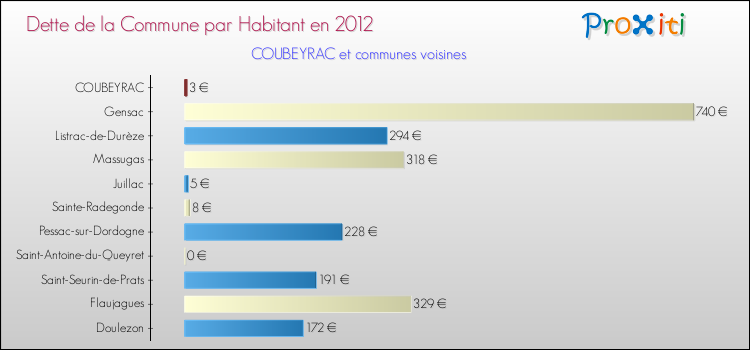 Dette par habitant de la commune en 2012 pour COUBEYRAC et les communes proches Comparaison de la dette par habitant de la commune en 2012 pour COUBEYRAC et les communes voisines
