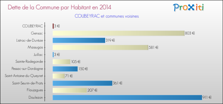 Dette par habitant de la commune en 2014 pour COUBEYRAC et les communes proches Comparaison de la dette par habitant de la commune en 2014 pour COUBEYRAC et les communes voisines