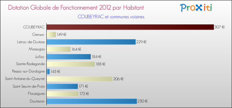 Montant des dotations globales de fonctionnement DGF par Habitant pour COUBEYRAC et les communes proches Comparaison des des dotations globales de fonctionnement DGF par habitant pour COUBEYRAC et les communes voisines