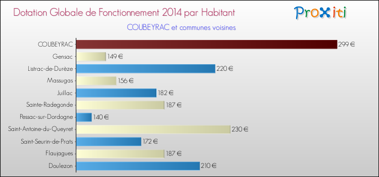 Montant des dotations globales de fonctionnement DGF par Habitant pour COUBEYRAC et les communes proches en 2014. Comparaison des des dotations globales de fonctionnement DGF par habitant pour COUBEYRAC et les communes voisines en 2014.
