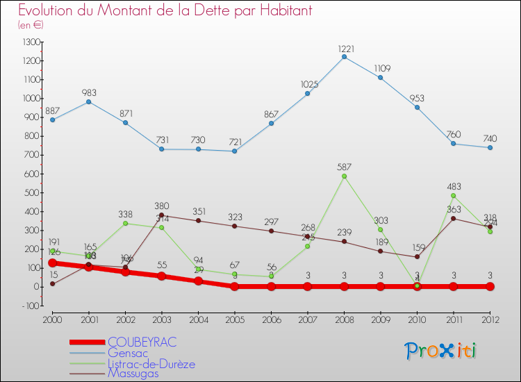 Evolution de la dette par habitant pour la commune de COUBEYRAC et les communes proches de 2000 à 2012 Comparaison de la dette par habitant pour COUBEYRAC et les communes voisines de 2000 à 2012