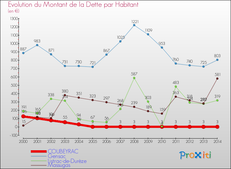 Evolution de la dette par habitant pour la commune de COUBEYRAC et les communes proches de 2000 à 2014 Comparaison de la dette par habitant pour COUBEYRAC et les communes voisines de 2000 à 2014