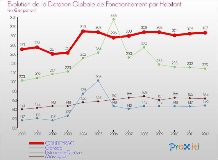 Evolution et montant de la dotation globale de fonctionnement par Habitant pour COUBEYRAC et les communes proches Comparaison des dotations globales de fonctionnement par habitant pour COUBEYRAC et les communes voisines