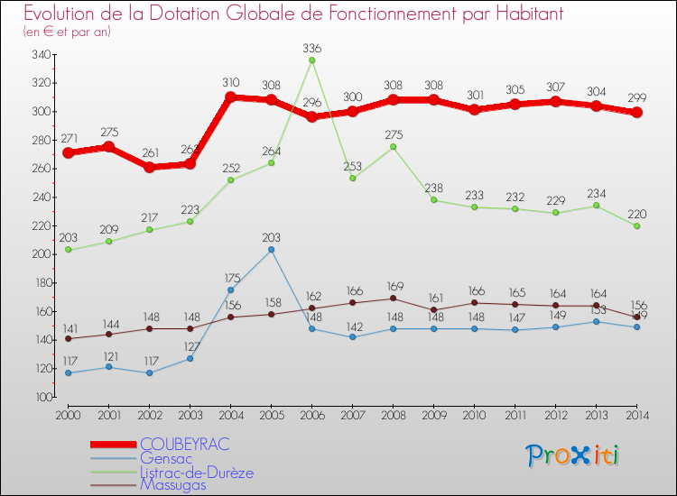 Evolution et montant de la dotation globale de fonctionnement par Habitant pour COUBEYRAC et les communes proches de 2000 à 2014. Comparaison des dotations globales de fonctionnement par habitant pour COUBEYRAC et les communes voisines de 2000 à 2014.
