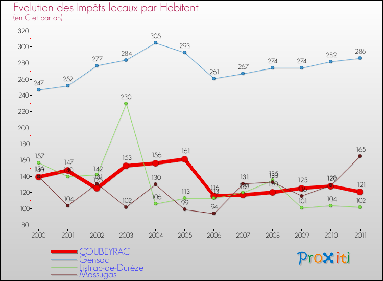 Evolution et montant des impôts locaux par Habitant pour COUBEYRAC et les communes proches Comparaison des impôts locaux par habitant pour COUBEYRAC et les communes voisines