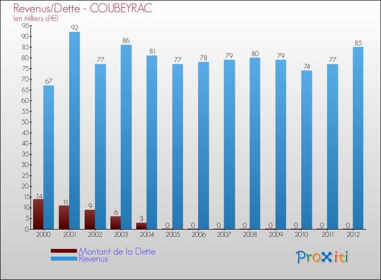 Evolution comparée de la dette et des revenus pour la commune de COUBEYRAC de 2000 à 2012 Comparaison de la dette et des revenus pour COUBEYRAC de 2000 à 2012