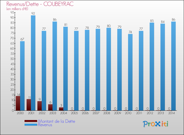 Evolution comparée de la dette et des revenus pour la commune de COUBEYRAC de 2000 à 2014 Comparaison de la dette et des revenus pour COUBEYRAC de 2000 à 2014