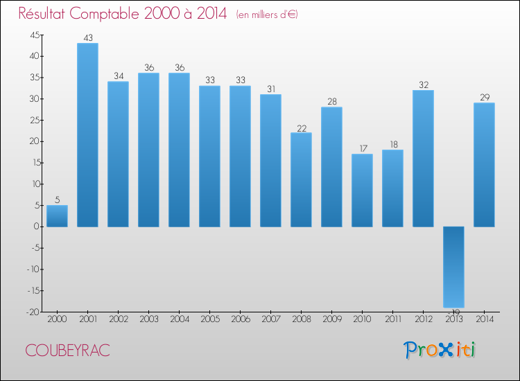 Evolution du résultat comptable pour la commune de COUBEYRAC de 2000 à 2014 Evolution du résultat comptable pour COUBEYRAC de 2000 à 2014