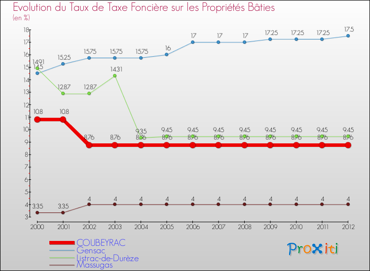 Evolution du taux de la taxe foncière sur le bati pour COUBEYRAC et les communes proches de 2000 à 2012 Comparaison des taux de taxe foncière sur le bati pour COUBEYRAC et les communes voisines de 2000 à 2012