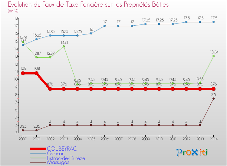 Evolution du taux de la taxe foncière sur le bati pour COUBEYRAC et les communes proches de 2000 à 2014 Comparaison des taux de taxe foncière sur le bati pour COUBEYRAC et les communes voisines de 2000 à 2014