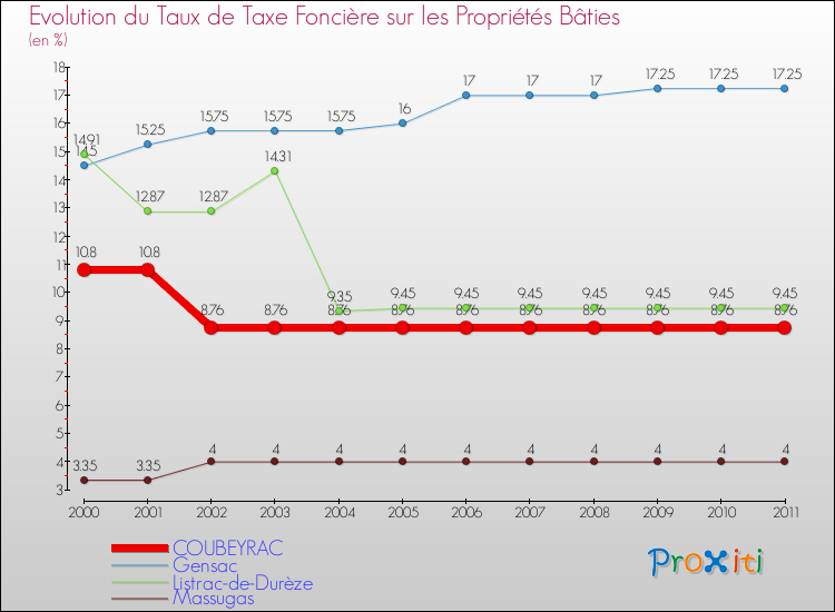 Evolution du taux de la taxe foncière sur le bati pour COUBEYRAC et les communes proches Comparaison des taux de taxe foncière sur le bati pour COUBEYRAC et les communes voisines