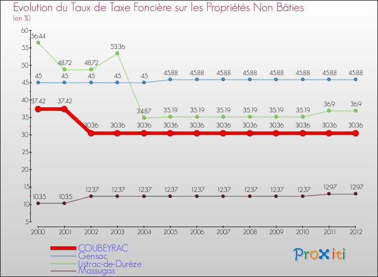 Evolution du taux de la taxe foncière sur les immeubles et terrains non batis pour COUBEYRAC et les communes proches de 2000 à 2012 Comparaison des taux de la taxe foncière sur les immeubles et terrains non batis pour COUBEYRAC et les communes voisines de 2000 à 2012