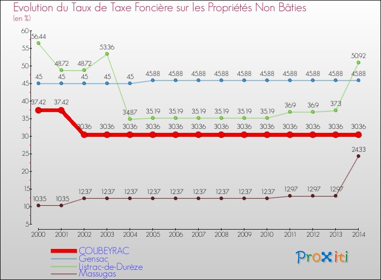 Evolution du taux de la taxe foncière sur les immeubles et terrains non batis pour COUBEYRAC et les communes proches de 2000 à 2014 Comparaison des taux de la taxe foncière sur les immeubles et terrains non batis pour COUBEYRAC et les communes voisines de 2000 à 2014