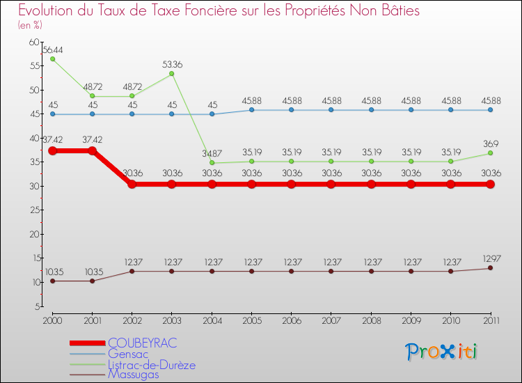 Evolution du taux de la taxe foncière sur les immeubles et terrains non batis pour COUBEYRAC et les communes proches Comparaison des taux de la taxe foncière sur les immeubles et terrains non batis pour COUBEYRAC et les communes voisines