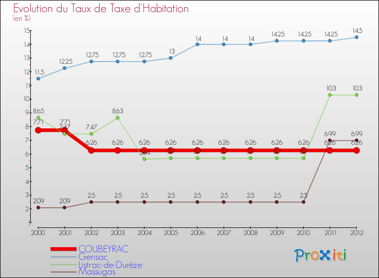 Evolution du taux de la taxe d'habitation pour COUBEYRAC et les communes proches Comparaison des taux de la taxe d'habitation pour COUBEYRAC et les communes voisines