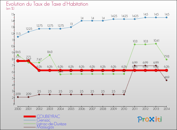 Evolution du taux de la taxe d'habitation pour COUBEYRAC et les communes proches de 2000 à 2014 Comparaison des taux de la taxe d'habitation pour COUBEYRAC et les communes voisines de 2000 à 2014