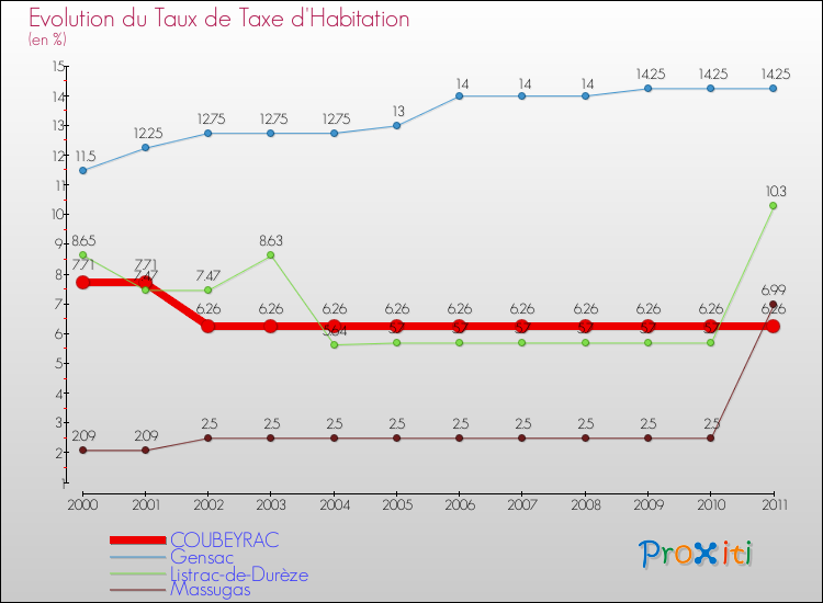 Evolution du taux de la taxe d'habitation pour COUBEYRAC et les communes proches Comparaison des taux de la taxe d'habitation pour COUBEYRAC et les communes voisines