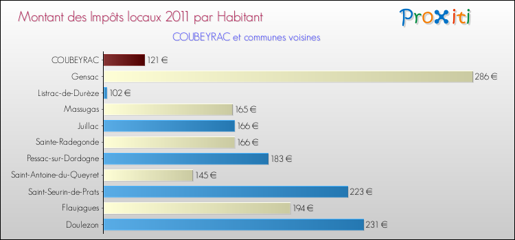 Montant des impôts locaux par Habitant pour COUBEYRAC et les communes proches Comparaison des impôts locaux par habitant pour COUBEYRAC et les communes voisines