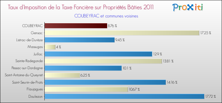 Taux d'imposition de la taxe foncière sur le bati 2011 pour COUBEYRAC et les communes proches Comparaison des taux d'imposition de la taxe foncière sur le bati 2011 pour COUBEYRAC et les communes voisines