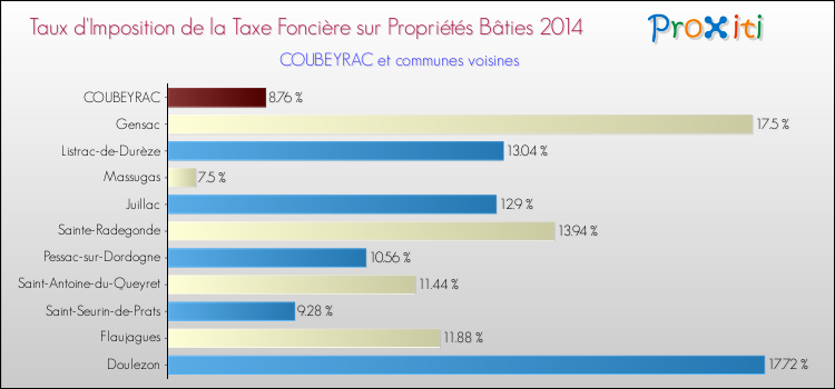 Taux d'imposition de la taxe foncière sur le bati 2014 pour COUBEYRAC et les communes proches Comparaison des taux d'imposition de la taxe foncière sur le bati 2014 pour COUBEYRAC et les communes voisines