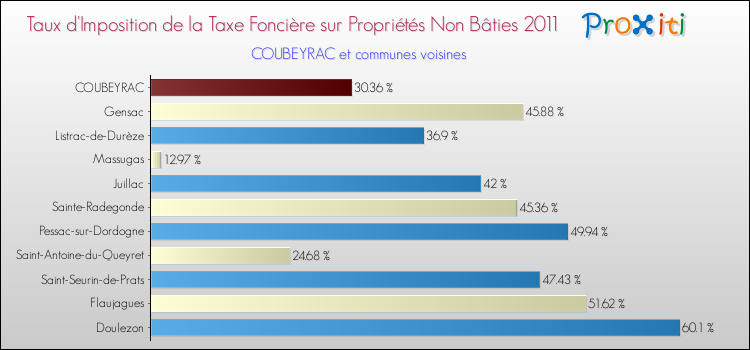 Taux d'imposition de la taxe foncière sur les immeubles et terrains non batis 2011 pour COUBEYRAC et les communes proches Comparaison des taux d'imposition de la taxe foncière sur les immeubles et terrains non batis 2011 pour COUBEYRAC et les communes voisines