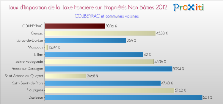 Taux d'imposition de la taxe foncière sur les immeubles et terrains non batis 2012 pour COUBEYRAC et les communes proches Comparaison des taux d'imposition de la taxe foncière sur les immeubles et terrains non batis 2012 pour COUBEYRAC et les communes voisines