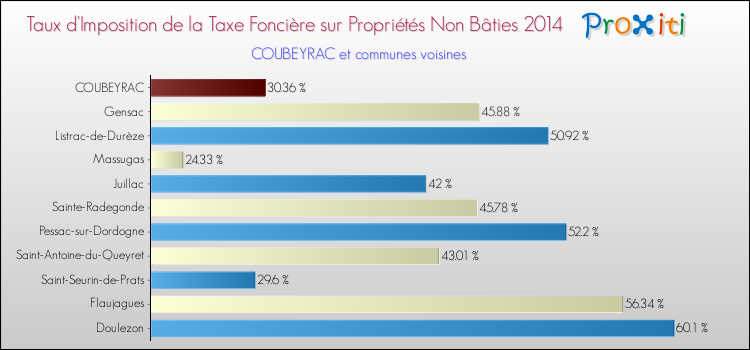Taux d'imposition de la taxe foncière sur les immeubles et terrains non batis 2014 pour COUBEYRAC et les communes proches Comparaison des taux d'imposition de la taxe foncière sur les immeubles et terrains non batis 2014 pour COUBEYRAC et les communes voisines