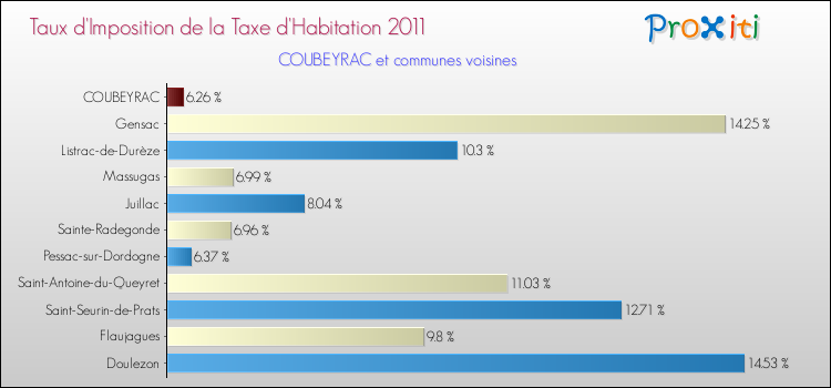 Taux d'imposition de la taxe d'habitation 2011 pour COUBEYRAC et les communes proches Comparaison des taux d'imposition de la taxe d'habitation 2011 pour COUBEYRAC et les communes voisines