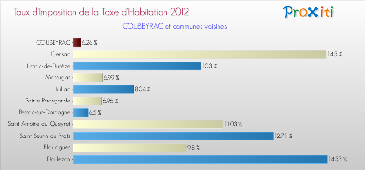Taux d'imposition de la taxe d'habitation 2012 pour COUBEYRAC et les communes proches Comparaison des taux d'imposition de la taxe d'habitation 2012 pour COUBEYRAC et les communes voisines