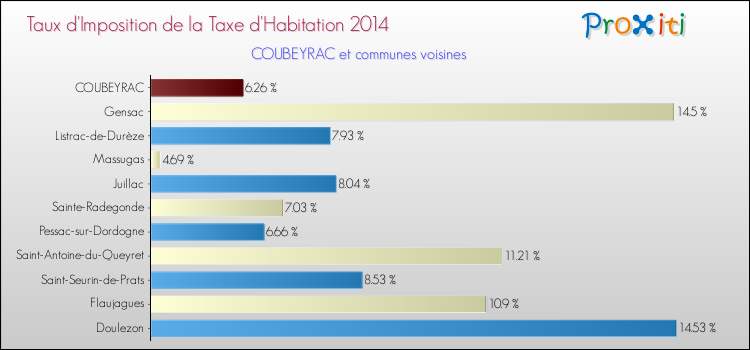 Taux d'imposition de la taxe d'habitation 2014 pour COUBEYRAC et les communes proches Comparaison des taux d'imposition de la taxe d'habitation 2014 pour COUBEYRAC et les communes voisines