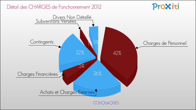 Décomposition des Charges de Fonctionnement 2012 de la commune de COUQUèQUES Charges de Fonctionnement 2012 pour la commune de COUQUèQUES