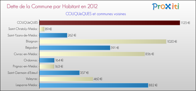 Dette par habitant de la commune en 2012 pour COUQUèQUES et les communes proches Comparaison de la dette par habitant de la commune en 2012 pour COUQUèQUES et les communes voisines