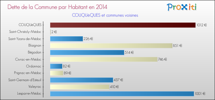 Comparaison de la dette par habitant de la commune en 2014 pour COUQUèQUES et les communes voisines