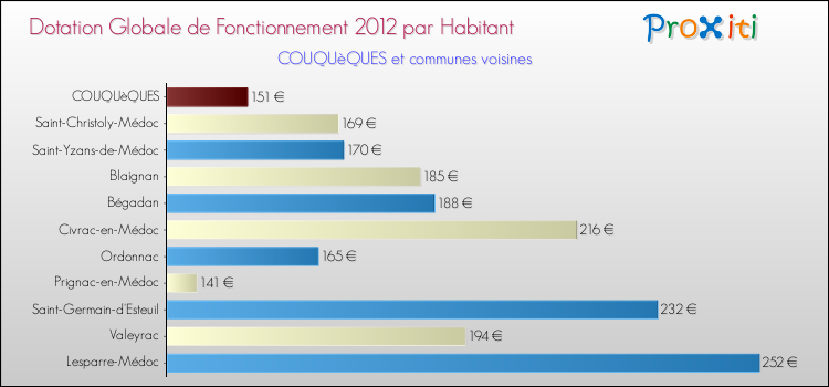 Montant des dotations globales de fonctionnement DGF par Habitant pour COUQUèQUES et les communes proches Comparaison des des dotations globales de fonctionnement DGF par habitant pour COUQUèQUES et les communes voisines