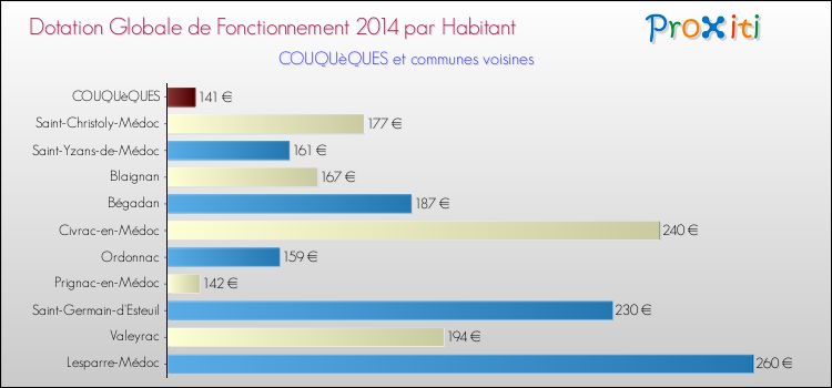 Comparaison des des dotations globales de fonctionnement DGF par habitant pour COUQUèQUES et les communes voisines en 2014.