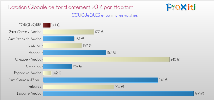 Montant des dotations globales de fonctionnement DGF par Habitant pour COUQUèQUES et les communes proches en 2014. Comparaison des des dotations globales de fonctionnement DGF par habitant pour COUQUèQUES et les communes voisines en 2014.