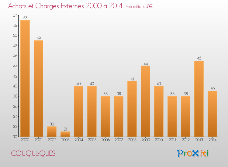 Evolution des Achats et Charges externes pour COUQUèQUES de 2000 à 2014