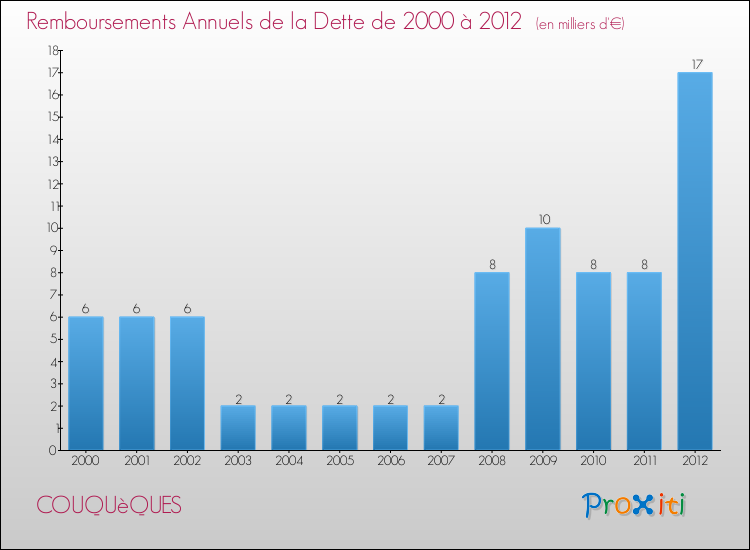 Evolution de l'annuité de la dette pour la commune de COUQUèQUES de 2000 à 2012 Annuités de la dette pour COUQUèQUES de 2000 à 2012