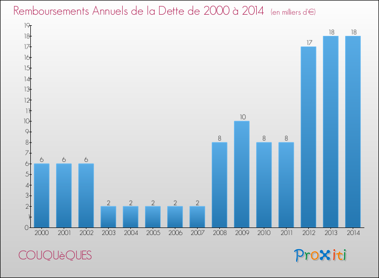 Evolution de l'annuité de la dette pour la commune de COUQUèQUES de 2000 à 2014 Annuités de la dette pour COUQUèQUES de 2000 à 2014