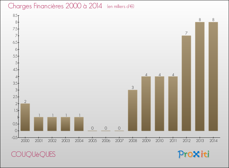Evolution des Charges Financières pour COUQUèQUES de 2000 à 2014